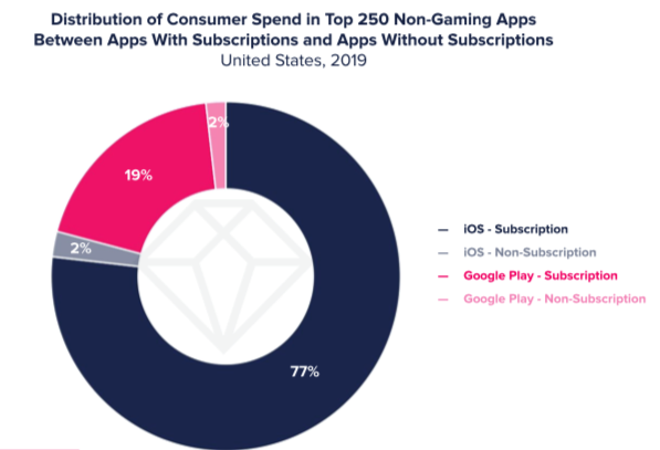 App Annie Report on Subscription Economy