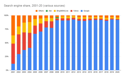 Search engine share 2001 20  various sources