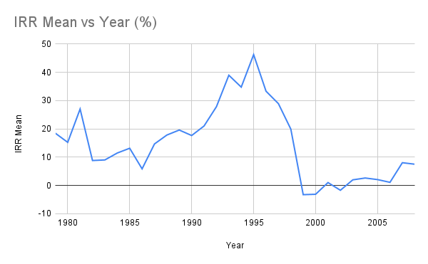 IRR Mean vs Year
