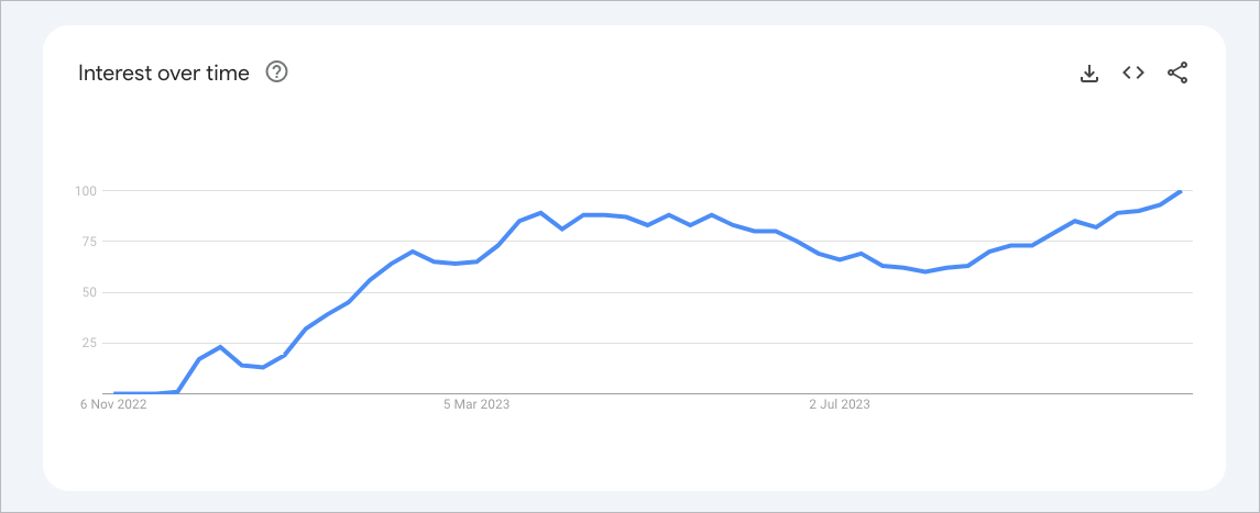 Searches for ChatGPT, last 12 months, Google
