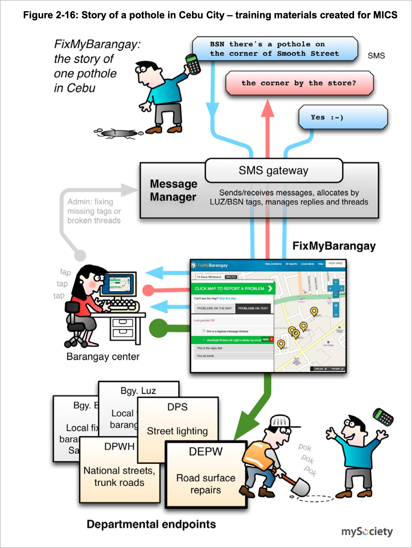 Story of a pothole in Cebu City – training materials created for MICS (from TRANSPORT CROWD SOURCE ICT DEMONSTRATION COMPONENT 2 FINAL REPORT)